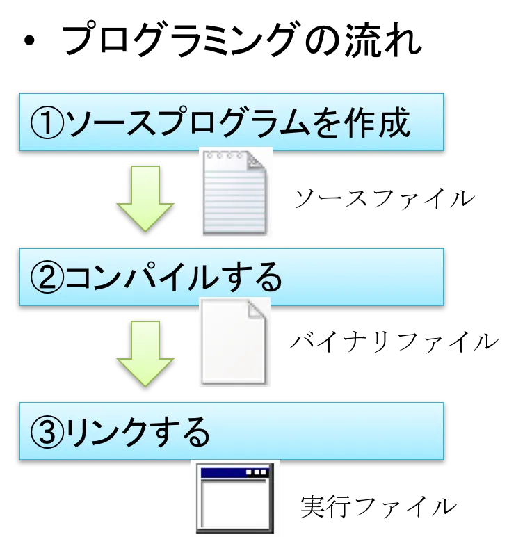 C言語とは