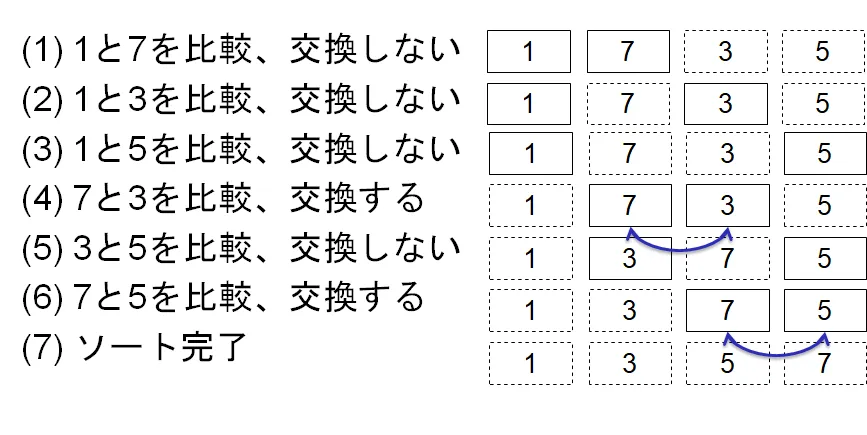 バブルソートの図解