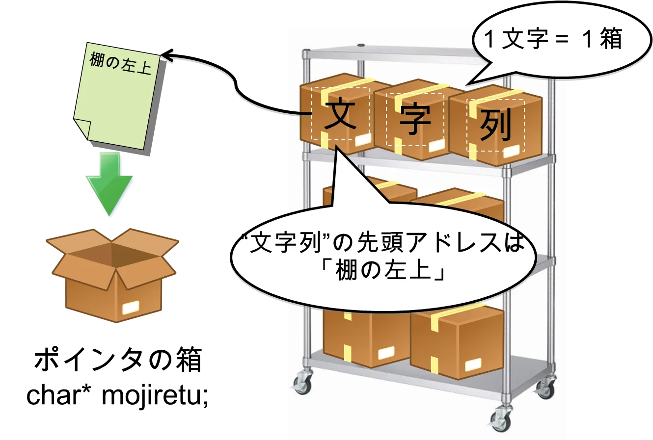 ポインタってなんだ？