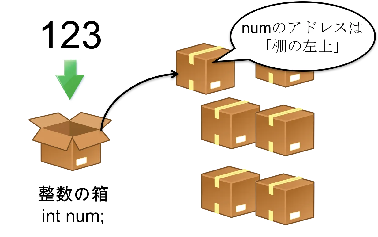 アドレスってなんだ？