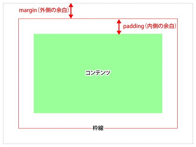 マージンとパディング