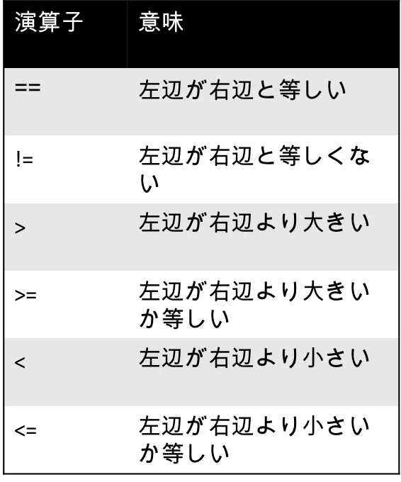 関係演算子