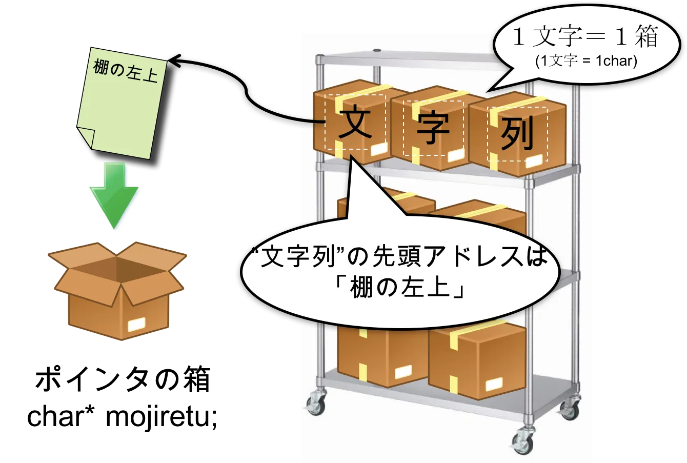 ポインタってなんだ？