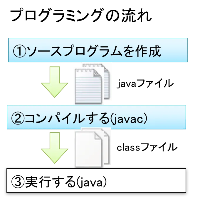 Java言語とは